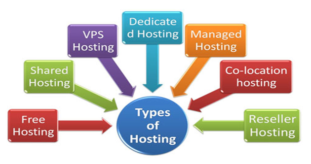 types-of-hostings