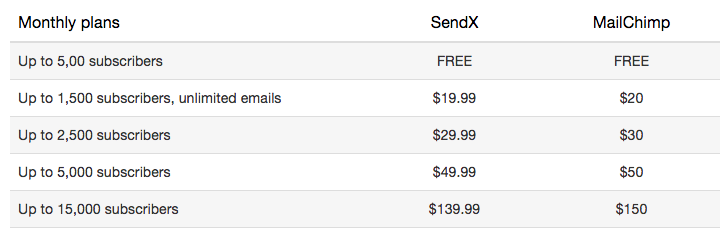 MailChimp Price Compatison with Sendx