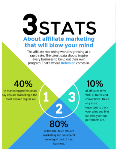 Successful Ways to Make Money Online- Stats About Affiliate Marketing