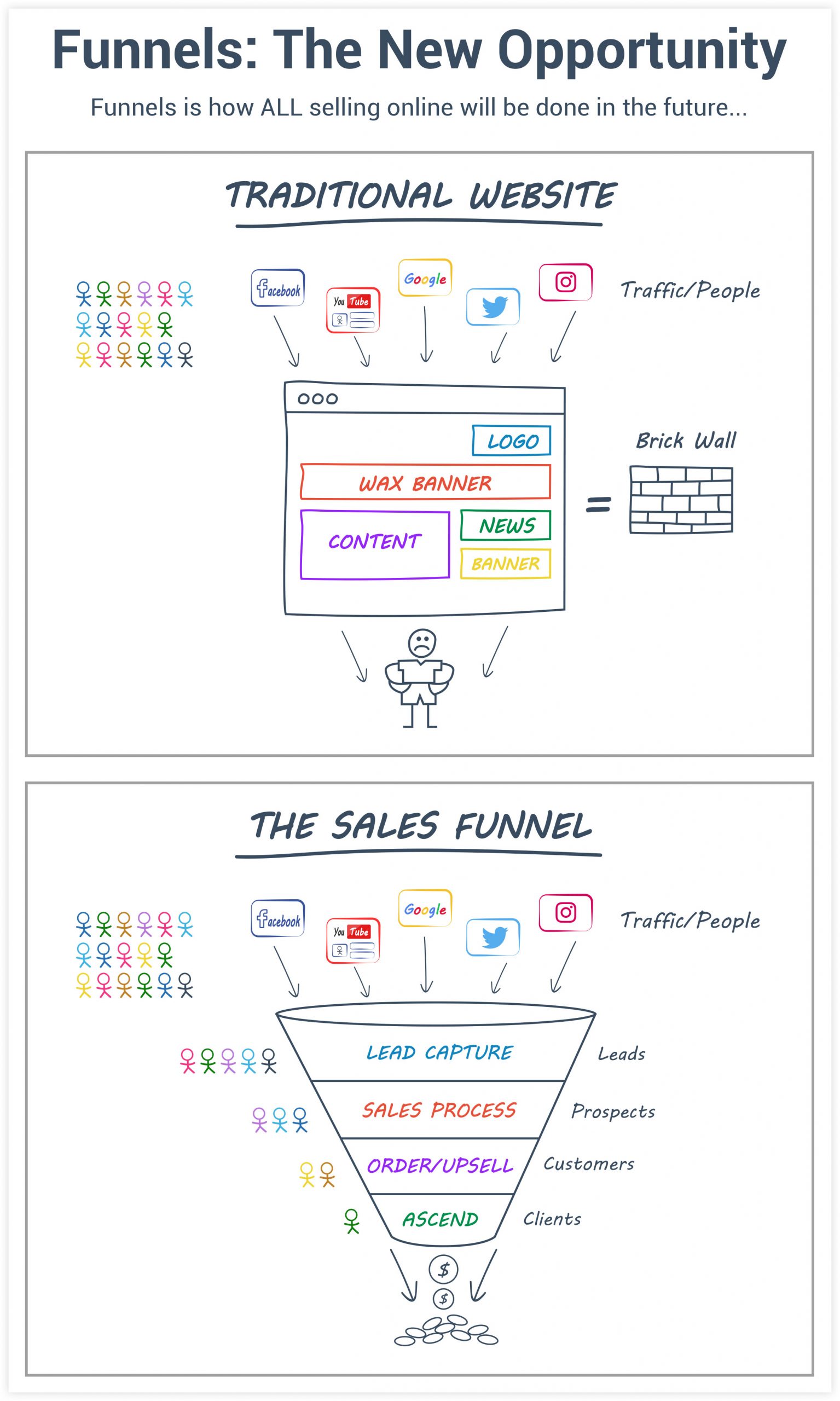 Clickfunnels features and high ticket funnels