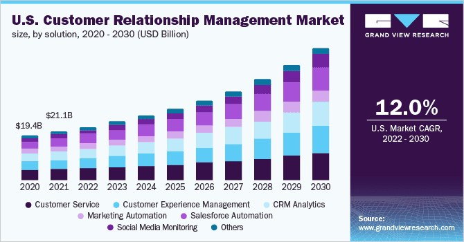 US Customer Relationship Management Market