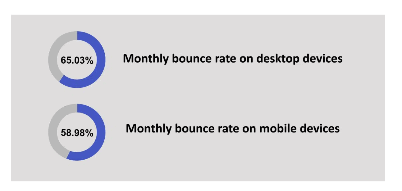 omegle bounce rate