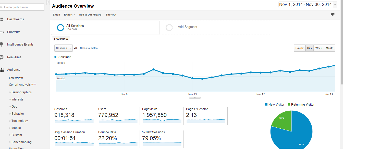 Google Analytics Screenshots: Trello: Blogging Tools