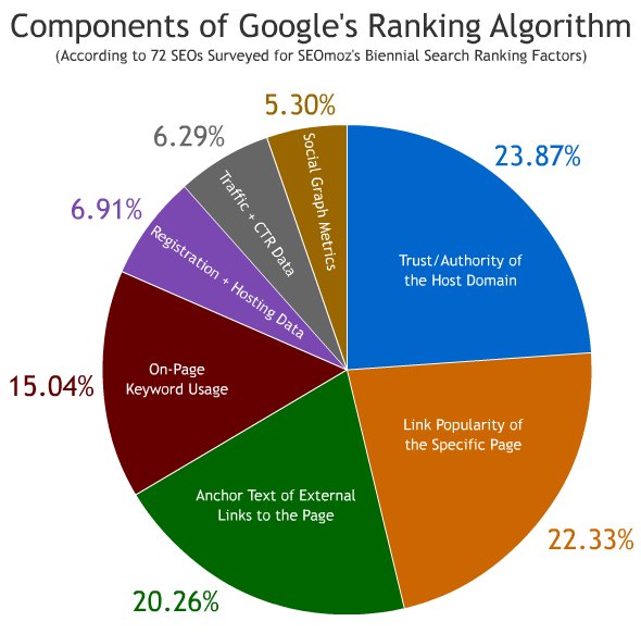 google_ranking_factors