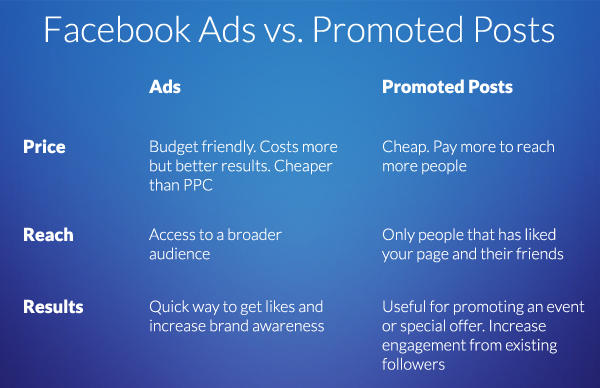 Vergleich von_facebook_ads_vs_promoted_posts