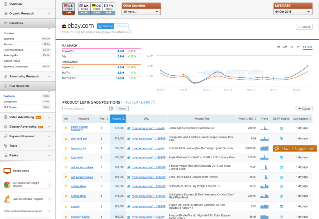 SEMRUSH Product Listing Ads Positions