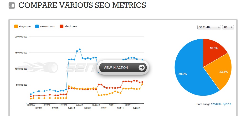 SEMrush seo metrics analysis