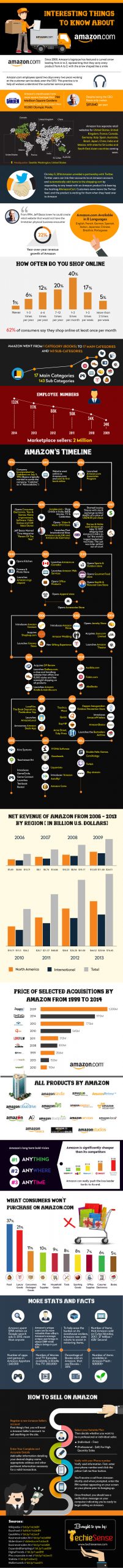 Amazon-Facts-and-Stats-2014-Infographic