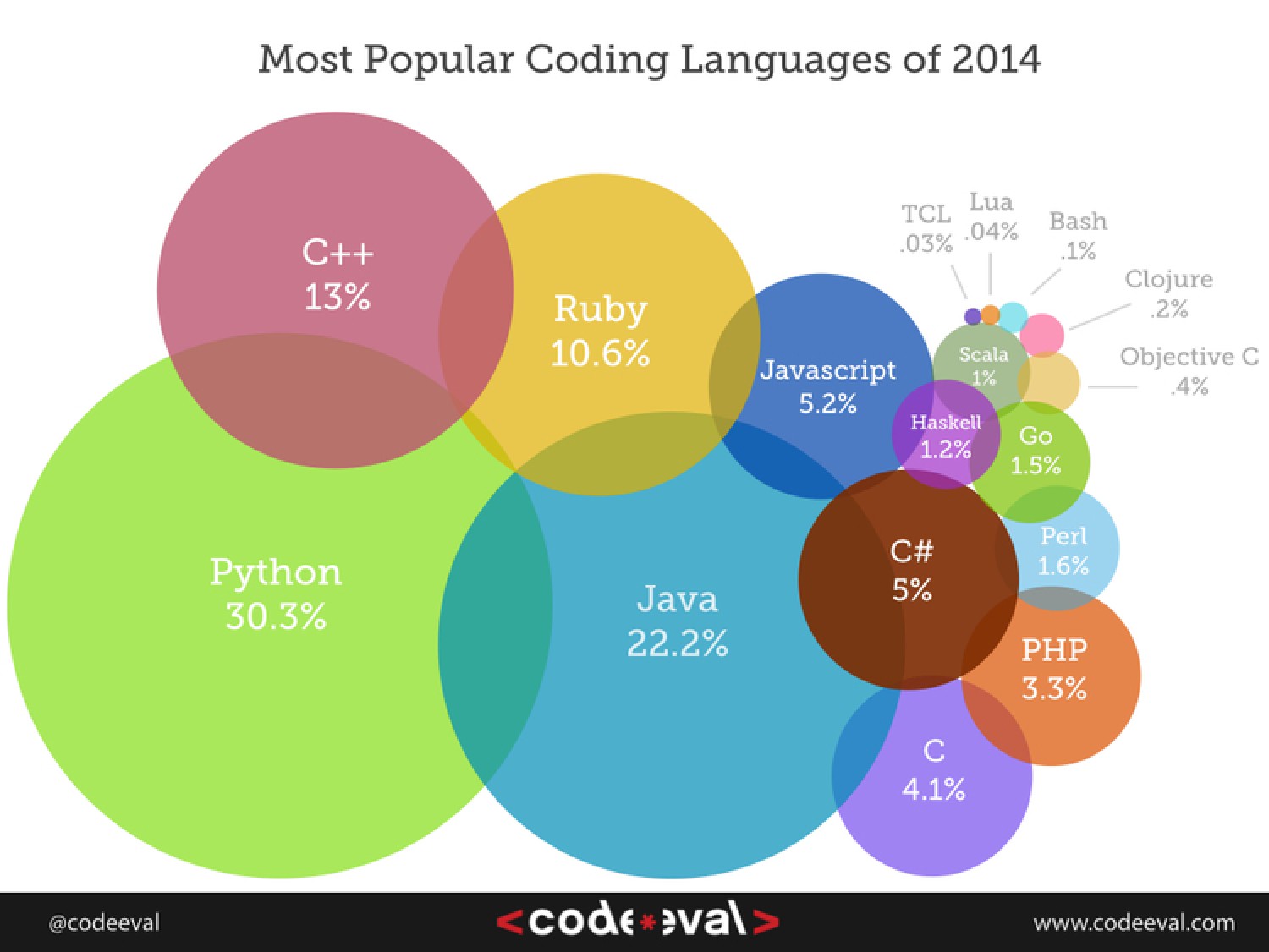 Top 10 Best Programming Languages to Learn 2020 (Handpicked)