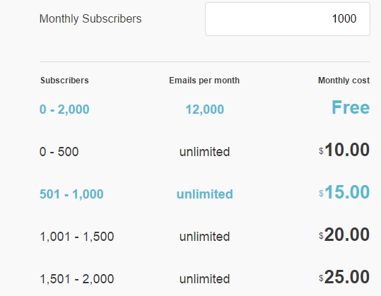 mailchim pricing subscribers