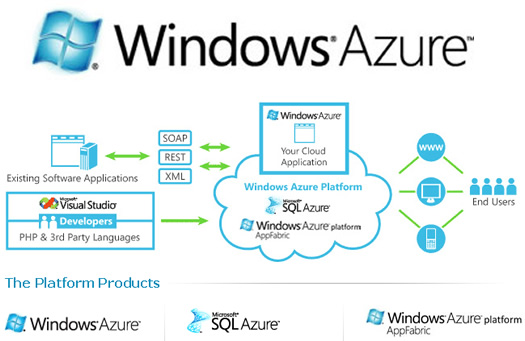 windows azure hosting service