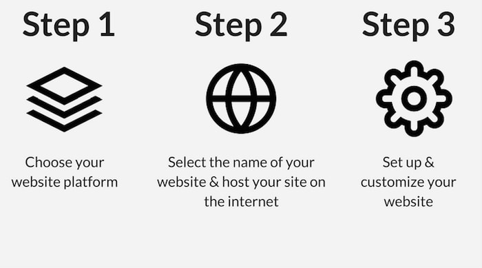 Bouw een website - 3 stappen