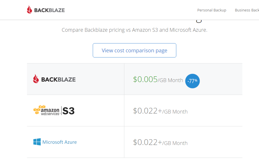 Backblaze Pricing