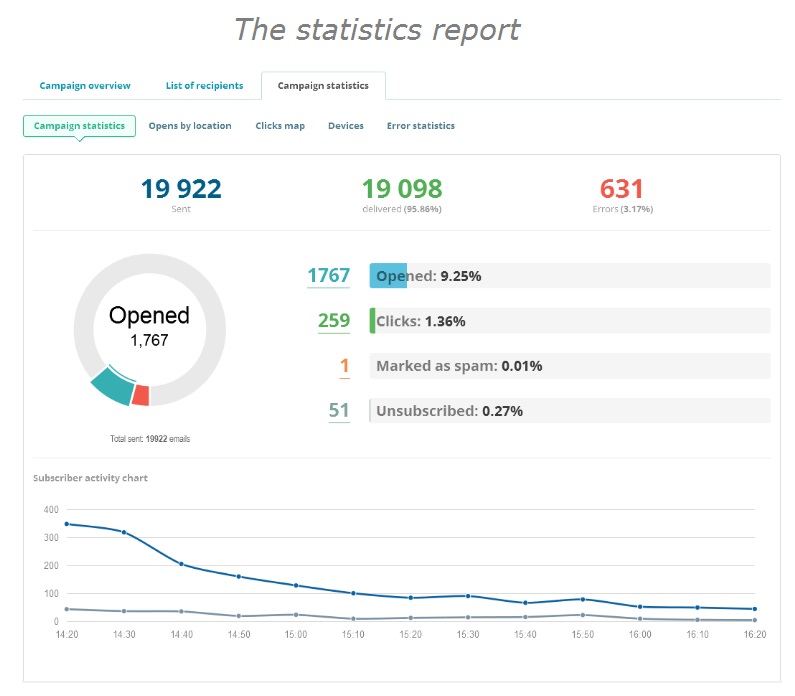 the-statistics-report-sendpulse review