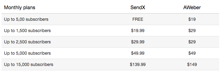 Aweber - Sendx price comparison
