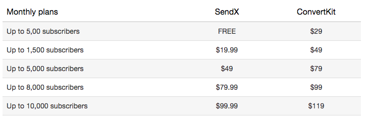 ConvertKit - Sendx Preisvergleich