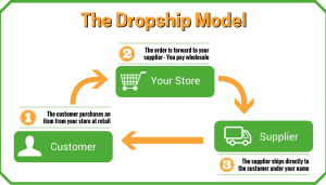 The-Dropship-Model what is dropshipping