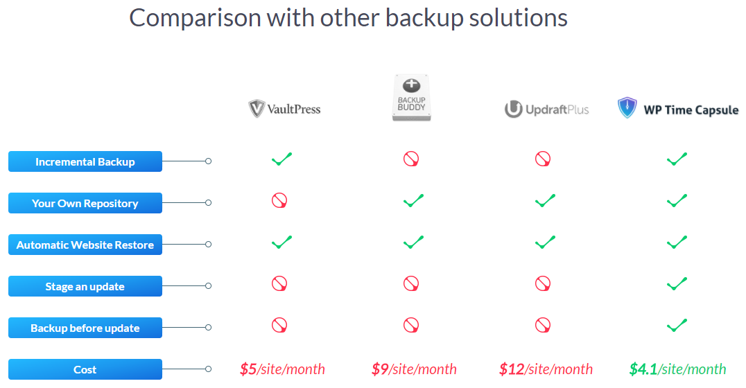 WP Time Capsule Review - Comparison with other backup solutions