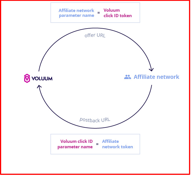 Voluum Review- Tracking Conversions