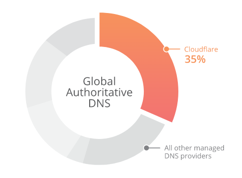 Global Managed DNS - Cloudflare