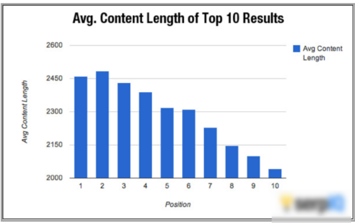 Content Length- Improve SEO Ranking