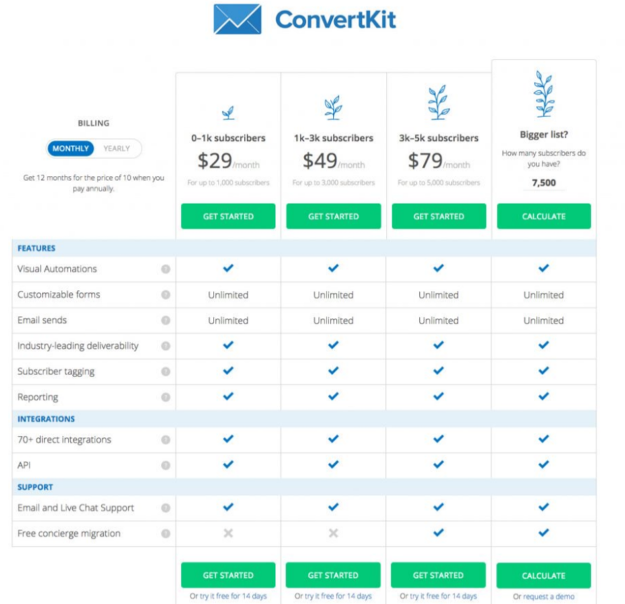 Convertkit Pricing- ConvertKit Coupon Codes