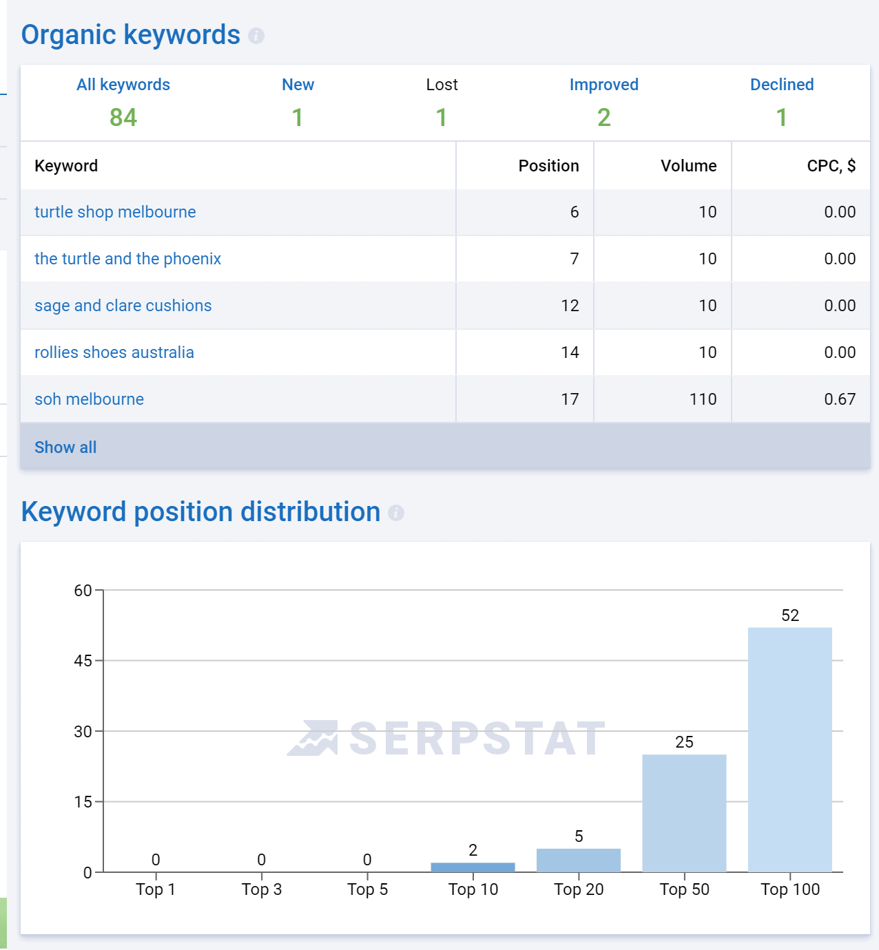 Position tracking in SERPstat