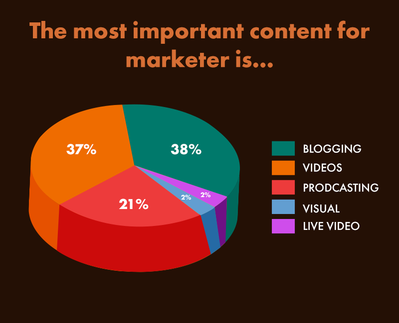 Content Marketing Most Popular Way- dropshipping guide