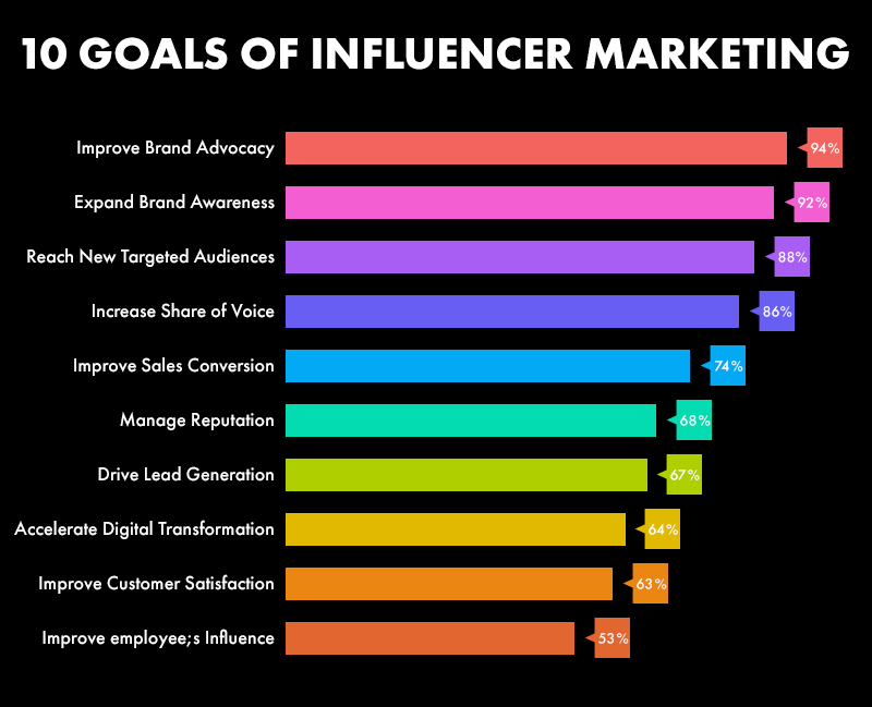 Objectif du marketing d'influence