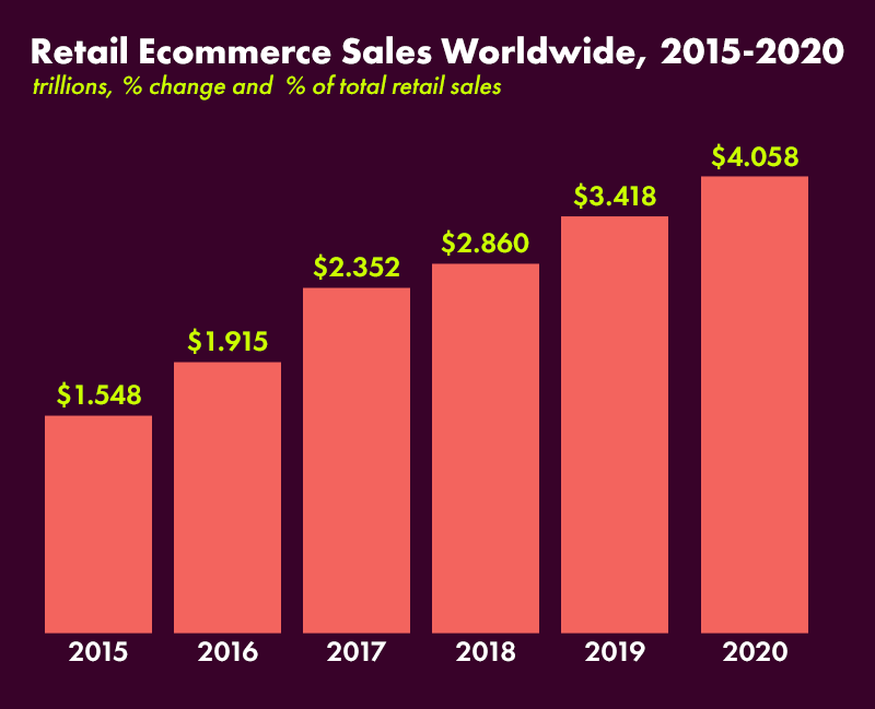 Retail Ecommerce Sales Worldwide- dROPSHIPPING GUIDE