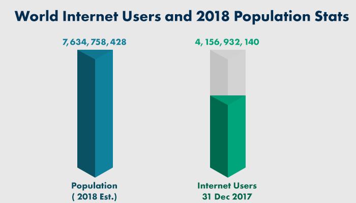到2018年的世界互联网用户-营销和直销指南