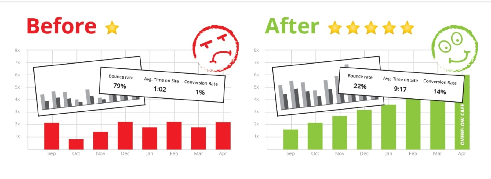 Overflow Cafe Review- Before and After Stats