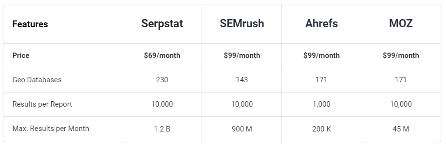 Features Comparison- SEMrush and Others