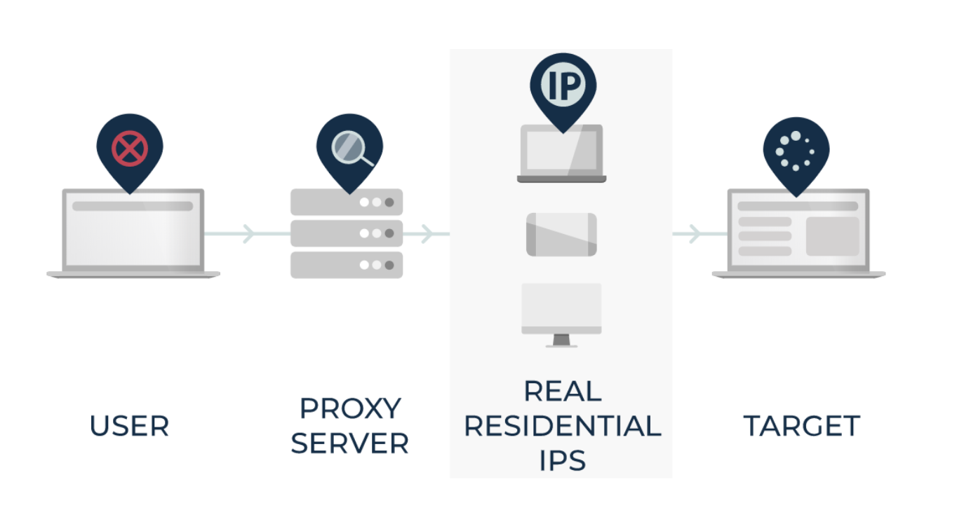 Best Residential IP's For AD Verification- How Is SmartProxy Work