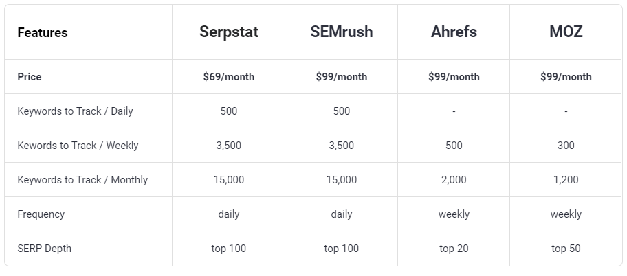 Tarification Serpstat vs Semrush