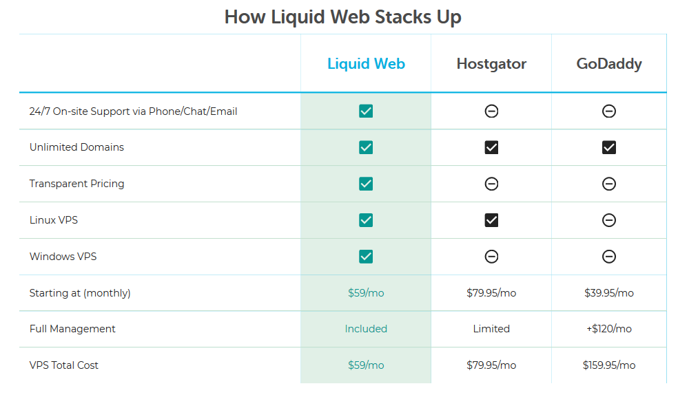 BlueHost vs Liquid Web Comparison- VPS Hosting Managed