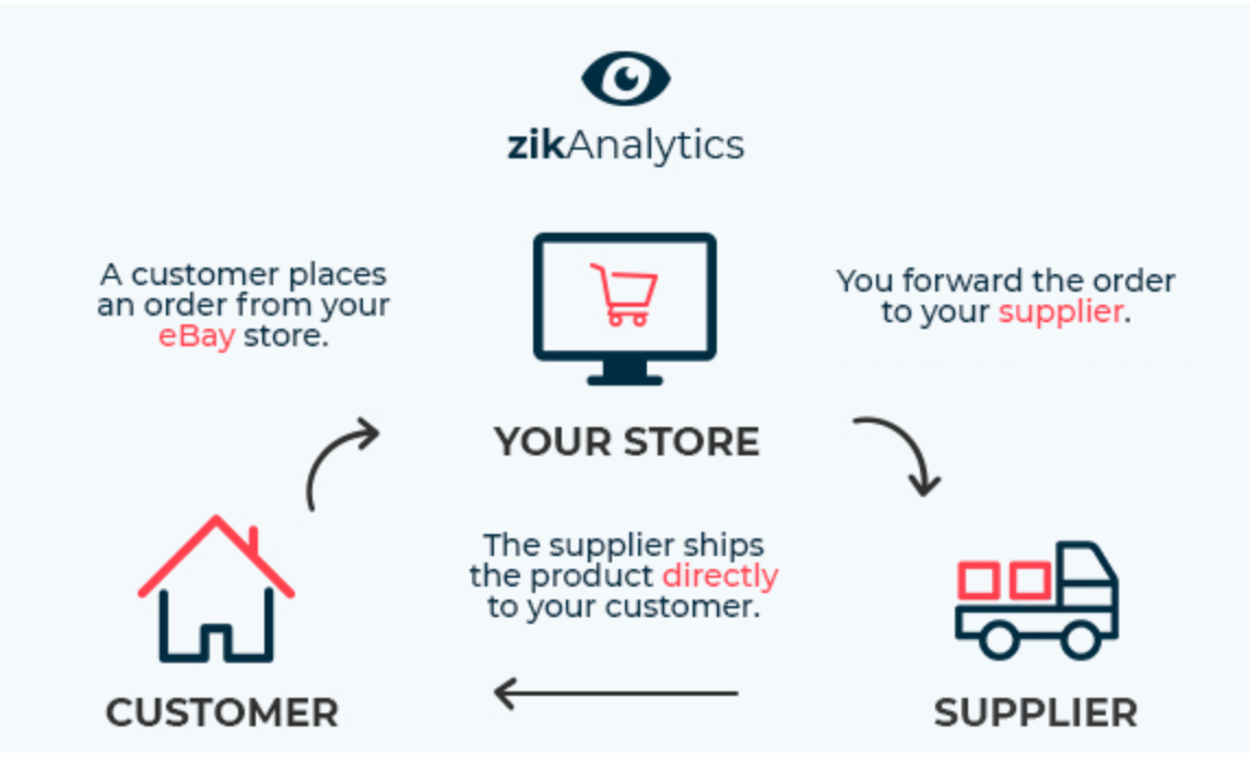 How to do eBay dropshipping and market research with ZIK Analytics - Google Docs