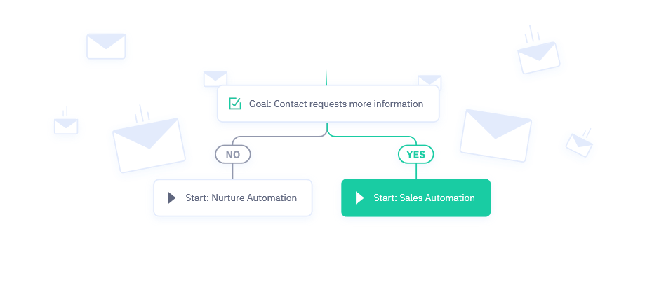 Omnisend vs Constant Contact vs ActiveCampaign- Email Automation
