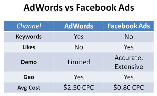 ad vs facebook ad