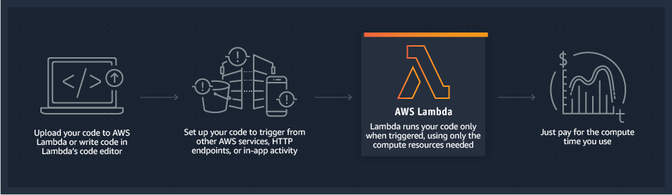 Best AWS lambda courses