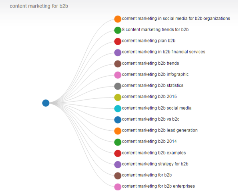 Content Marketing For B2B