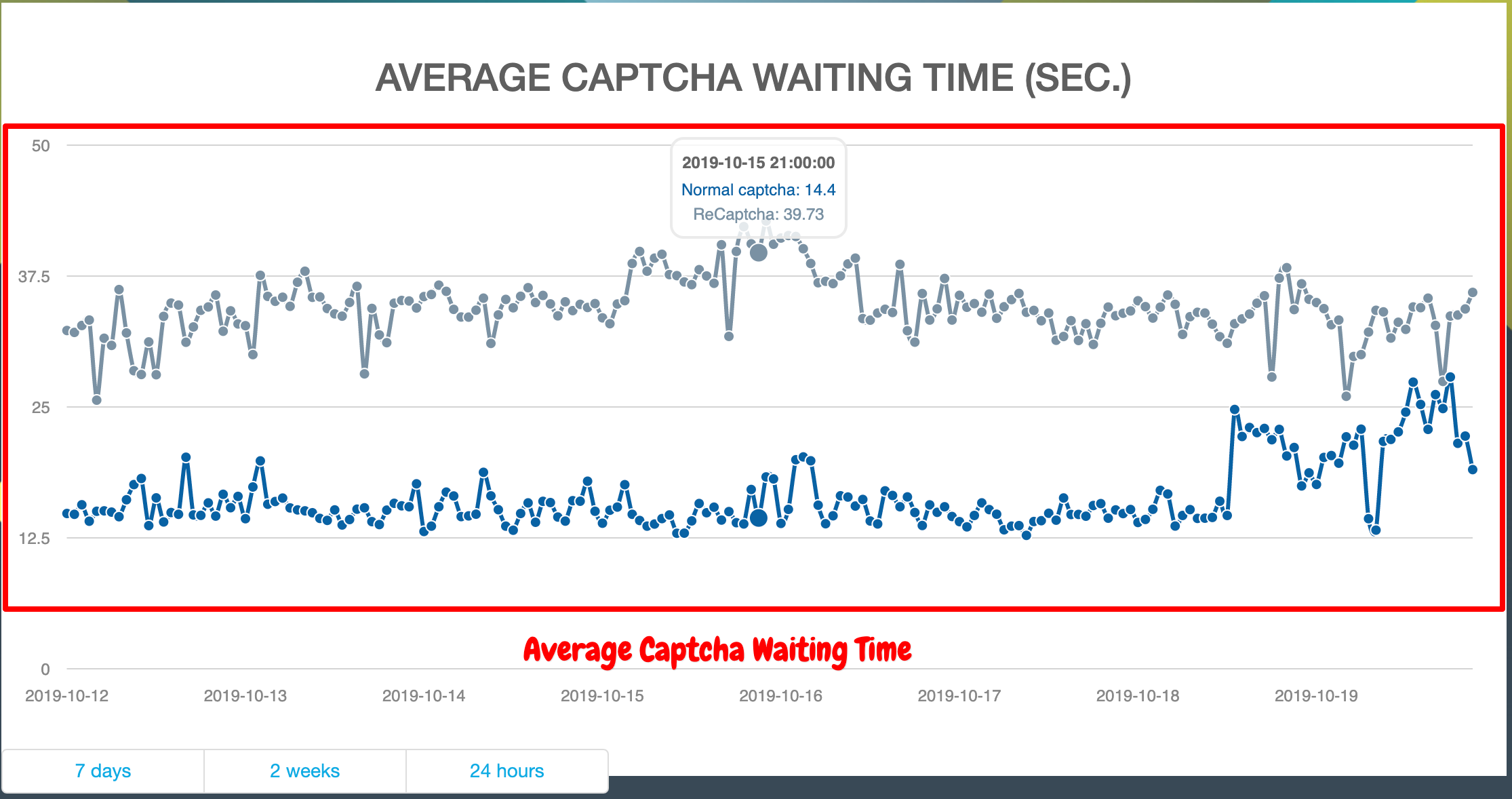 Average Captcha Waiting Time