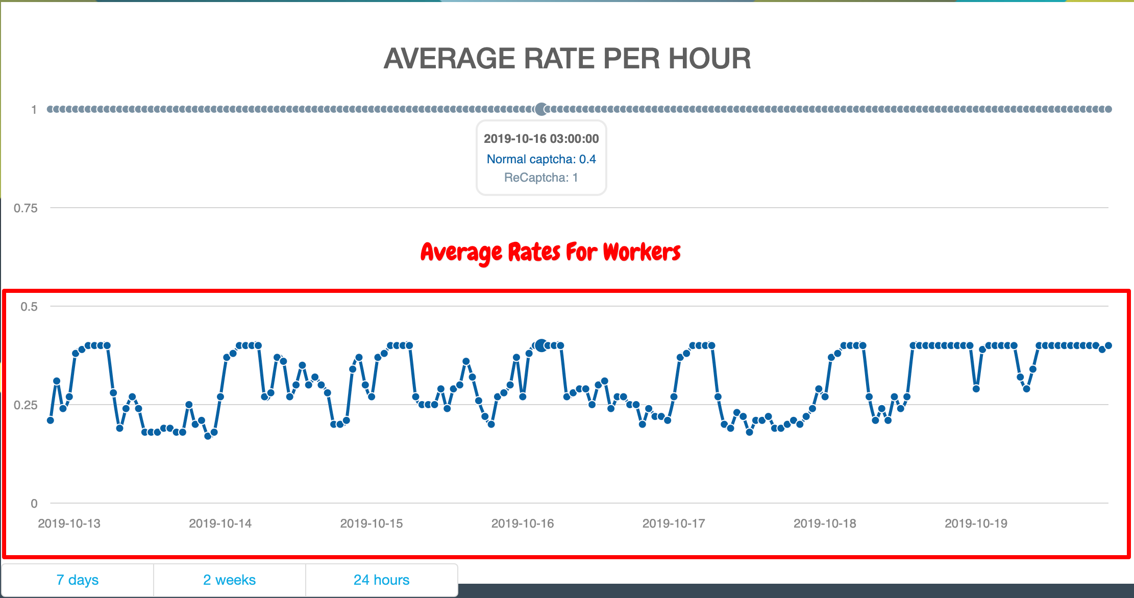 Average Rates For Workers