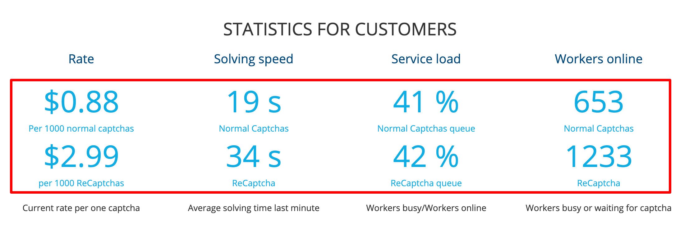 Stats For Customers- 2Captcha