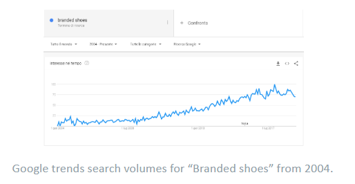 Best Products To Sell online- Branded Shoes
