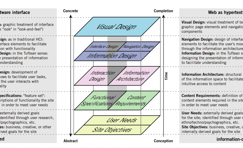 The Elements of User Experience