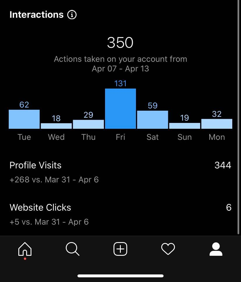 Analizza Instagram Insights: il miglior suggerimento per il marketing di Instagram