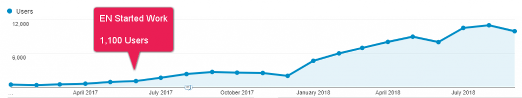 SEO and EAT Guide - Organic Traffic Graph for Exposure Ninja Client