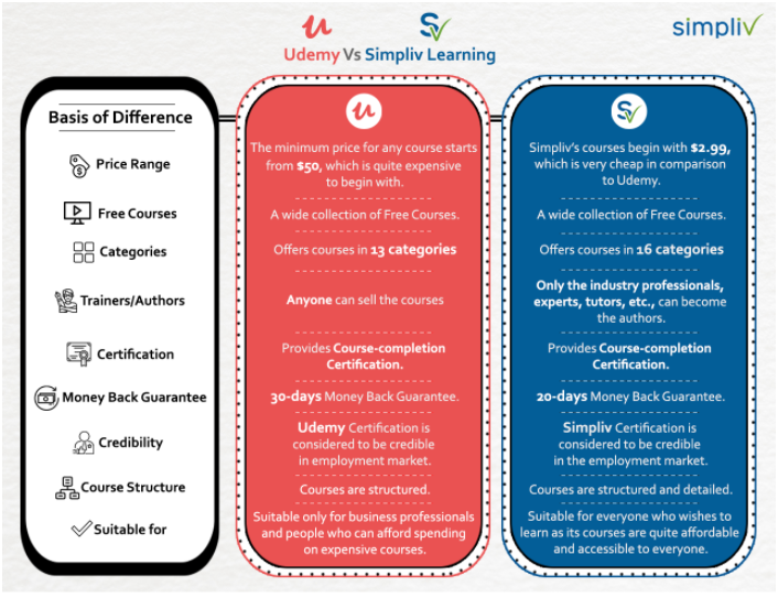 Udemy VS Simpliv Learning