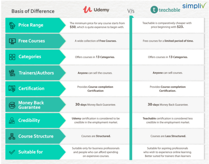 Udemy Vs Teachable